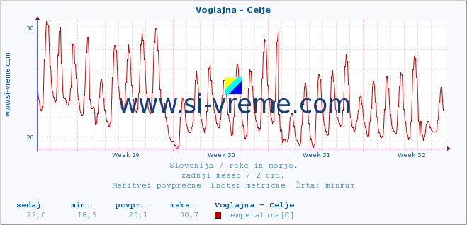 POVPREČJE :: Voglajna - Celje :: temperatura | pretok | višina :: zadnji mesec / 2 uri.