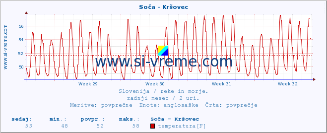 POVPREČJE :: Soča - Kršovec :: temperatura | pretok | višina :: zadnji mesec / 2 uri.