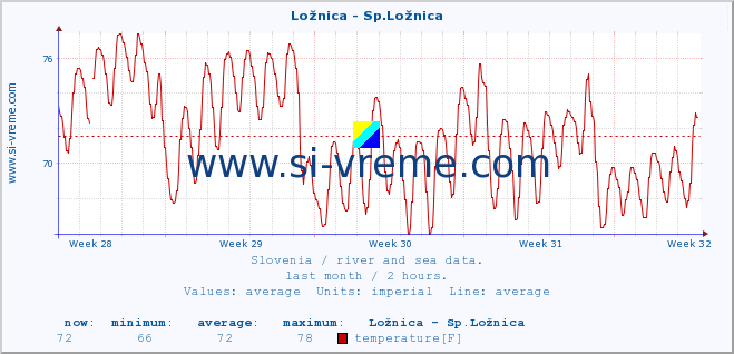  :: Ložnica - Sp.Ložnica :: temperature | flow | height :: last month / 2 hours.