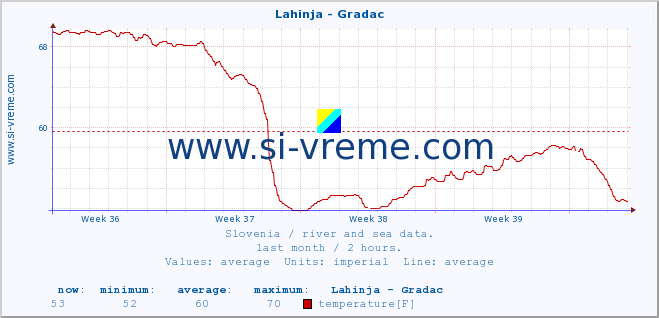  :: Lahinja - Gradac :: temperature | flow | height :: last month / 2 hours.