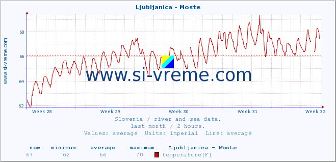  :: Ljubljanica - Moste :: temperature | flow | height :: last month / 2 hours.