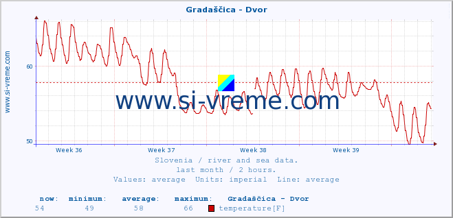  :: Gradaščica - Dvor :: temperature | flow | height :: last month / 2 hours.