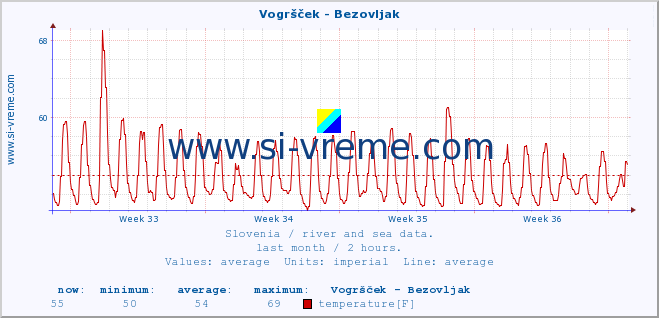  :: Vogršček - Bezovljak :: temperature | flow | height :: last month / 2 hours.