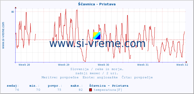 POVPREČJE :: Ščavnica - Pristava :: temperatura | pretok | višina :: zadnji mesec / 2 uri.