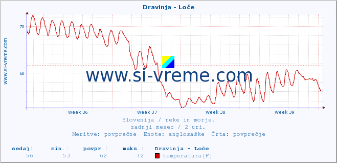 POVPREČJE :: Dravinja - Loče :: temperatura | pretok | višina :: zadnji mesec / 2 uri.