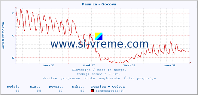 POVPREČJE :: Pesnica - Gočova :: temperatura | pretok | višina :: zadnji mesec / 2 uri.