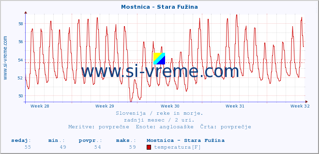 POVPREČJE :: Mostnica - Stara Fužina :: temperatura | pretok | višina :: zadnji mesec / 2 uri.