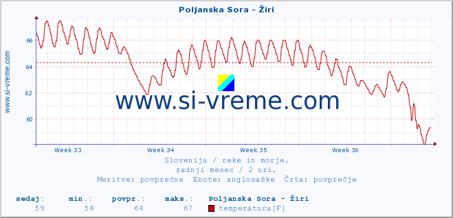 POVPREČJE :: Poljanska Sora - Žiri :: temperatura | pretok | višina :: zadnji mesec / 2 uri.