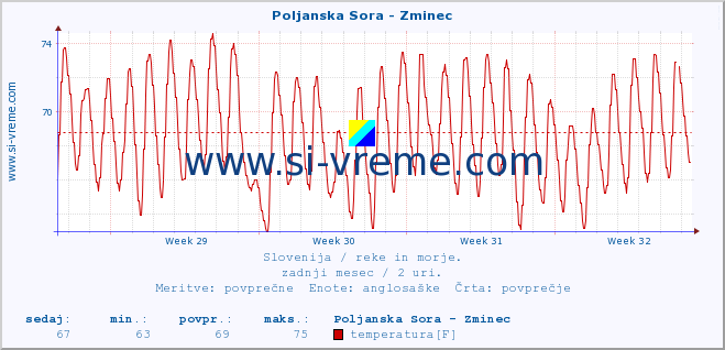 POVPREČJE :: Poljanska Sora - Zminec :: temperatura | pretok | višina :: zadnji mesec / 2 uri.