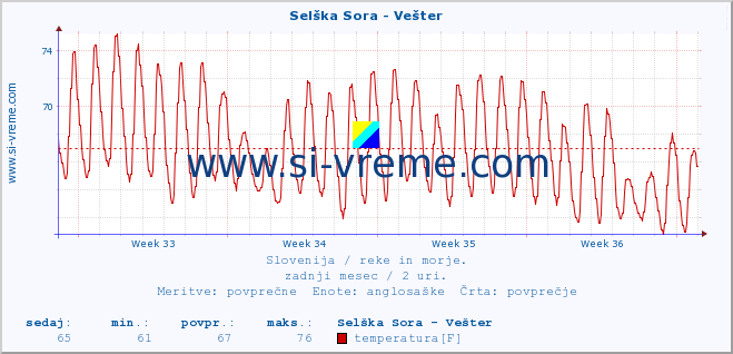 POVPREČJE :: Selška Sora - Vešter :: temperatura | pretok | višina :: zadnji mesec / 2 uri.