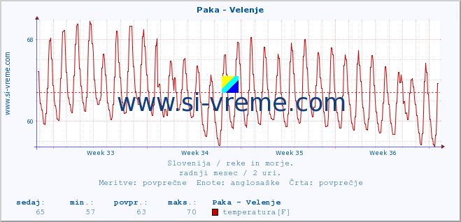 POVPREČJE :: Paka - Velenje :: temperatura | pretok | višina :: zadnji mesec / 2 uri.