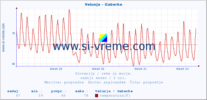 POVPREČJE :: Velunja - Gaberke :: temperatura | pretok | višina :: zadnji mesec / 2 uri.