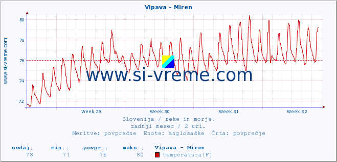 POVPREČJE :: Vipava - Miren :: temperatura | pretok | višina :: zadnji mesec / 2 uri.