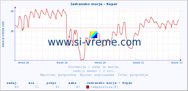 POVPREČJE :: Jadransko morje - Koper :: temperatura | pretok | višina :: zadnji mesec / 2 uri.