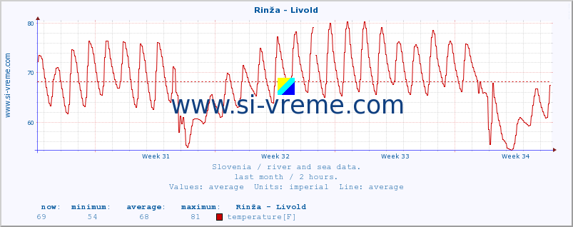  :: Rinža - Livold :: temperature | flow | height :: last month / 2 hours.