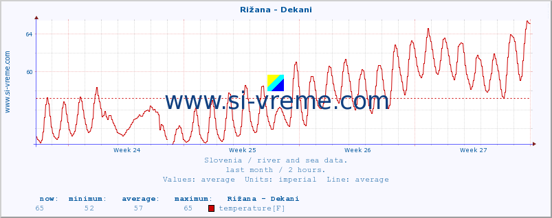  :: Rižana - Dekani :: temperature | flow | height :: last month / 2 hours.