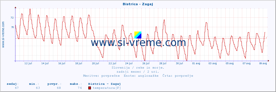 POVPREČJE :: Bistrica - Zagaj :: temperatura | pretok | višina :: zadnji mesec / 2 uri.