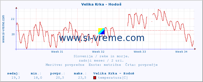 POVPREČJE :: Velika Krka - Hodoš :: temperatura | pretok | višina :: zadnji mesec / 2 uri.