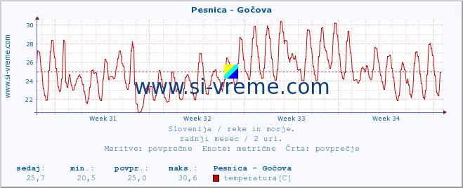 POVPREČJE :: Pesnica - Gočova :: temperatura | pretok | višina :: zadnji mesec / 2 uri.