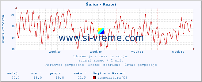 POVPREČJE :: Šujica - Razori :: temperatura | pretok | višina :: zadnji mesec / 2 uri.