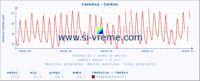 POVPREČJE :: Cerknica - Cerkno :: temperatura | pretok | višina :: zadnji mesec / 2 uri.