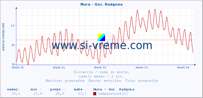 POVPREČJE :: Mura - Gor. Radgona :: temperatura | pretok | višina :: zadnji mesec / 2 uri.