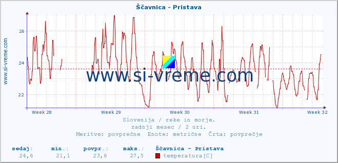 POVPREČJE :: Ščavnica - Pristava :: temperatura | pretok | višina :: zadnji mesec / 2 uri.