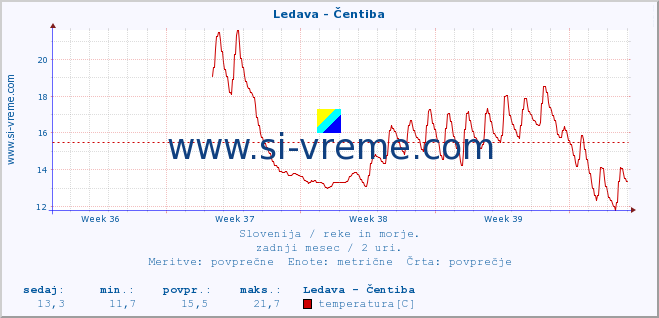 POVPREČJE :: Ledava - Čentiba :: temperatura | pretok | višina :: zadnji mesec / 2 uri.