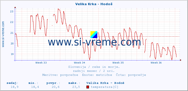 POVPREČJE :: Velika Krka - Hodoš :: temperatura | pretok | višina :: zadnji mesec / 2 uri.