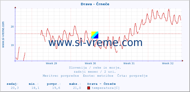 POVPREČJE :: Drava - Črneče :: temperatura | pretok | višina :: zadnji mesec / 2 uri.