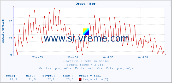 POVPREČJE :: Drava - Borl :: temperatura | pretok | višina :: zadnji mesec / 2 uri.