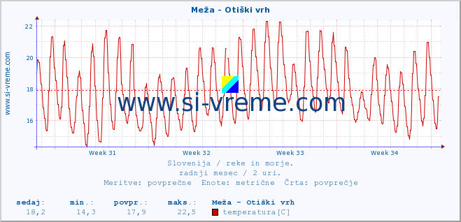 POVPREČJE :: Meža - Otiški vrh :: temperatura | pretok | višina :: zadnji mesec / 2 uri.