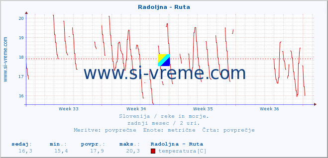 POVPREČJE :: Radoljna - Ruta :: temperatura | pretok | višina :: zadnji mesec / 2 uri.