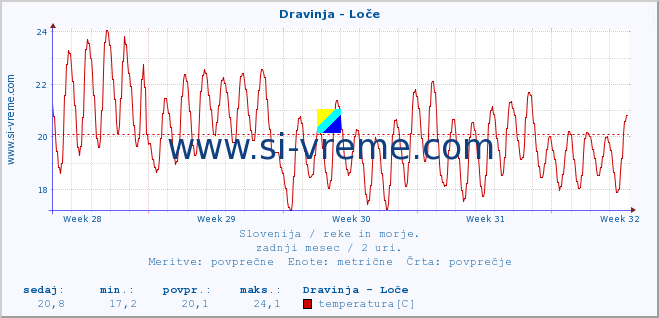 POVPREČJE :: Dravinja - Loče :: temperatura | pretok | višina :: zadnji mesec / 2 uri.