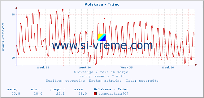 POVPREČJE :: Polskava - Tržec :: temperatura | pretok | višina :: zadnji mesec / 2 uri.