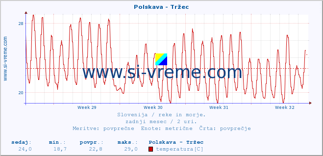 POVPREČJE :: Polskava - Tržec :: temperatura | pretok | višina :: zadnji mesec / 2 uri.