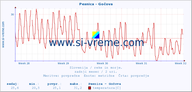 POVPREČJE :: Pesnica - Gočova :: temperatura | pretok | višina :: zadnji mesec / 2 uri.