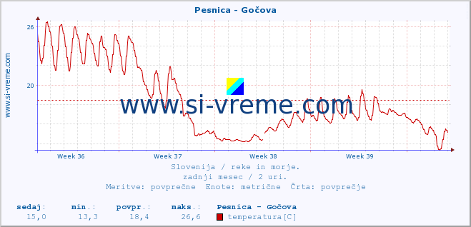 POVPREČJE :: Pesnica - Gočova :: temperatura | pretok | višina :: zadnji mesec / 2 uri.