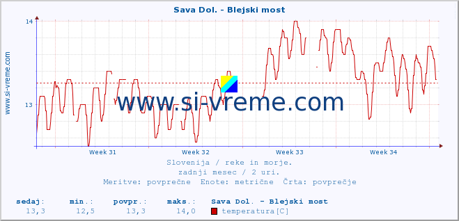 POVPREČJE :: Sava Dol. - Blejski most :: temperatura | pretok | višina :: zadnji mesec / 2 uri.