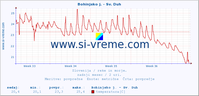 POVPREČJE :: Bohinjsko j. - Sv. Duh :: temperatura | pretok | višina :: zadnji mesec / 2 uri.