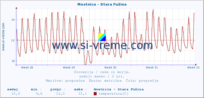 POVPREČJE :: Mostnica - Stara Fužina :: temperatura | pretok | višina :: zadnji mesec / 2 uri.