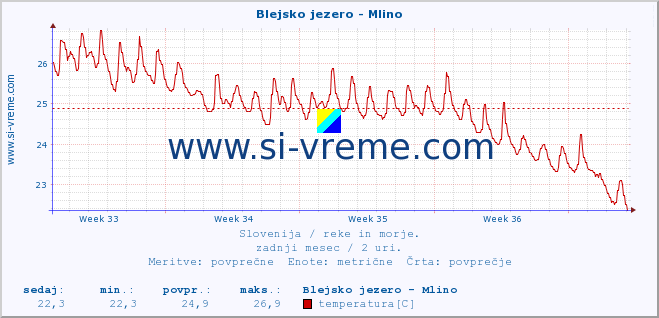 POVPREČJE :: Blejsko jezero - Mlino :: temperatura | pretok | višina :: zadnji mesec / 2 uri.