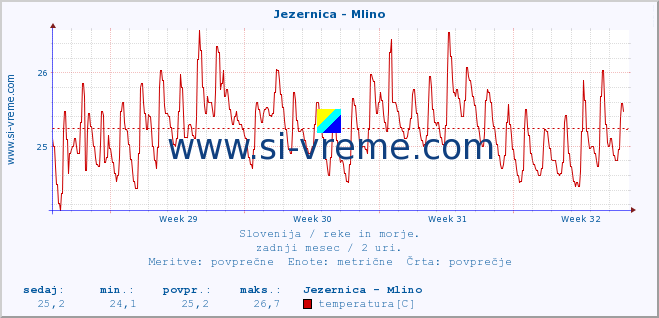 POVPREČJE :: Jezernica - Mlino :: temperatura | pretok | višina :: zadnji mesec / 2 uri.