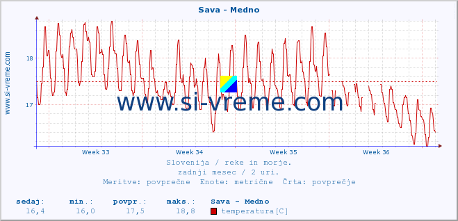 POVPREČJE :: Sava - Medno :: temperatura | pretok | višina :: zadnji mesec / 2 uri.