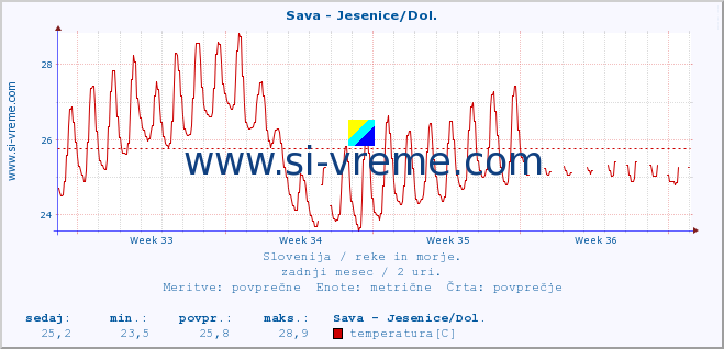 POVPREČJE :: Sava - Jesenice/Dol. :: temperatura | pretok | višina :: zadnji mesec / 2 uri.