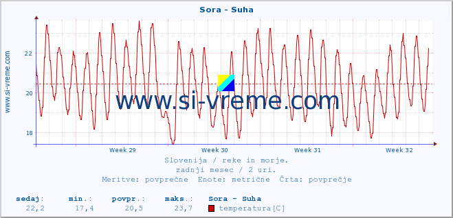 POVPREČJE :: Sora - Suha :: temperatura | pretok | višina :: zadnji mesec / 2 uri.