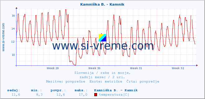 POVPREČJE :: Kamniška B. - Kamnik :: temperatura | pretok | višina :: zadnji mesec / 2 uri.