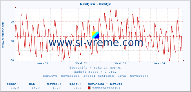 POVPREČJE :: Nevljica - Nevlje :: temperatura | pretok | višina :: zadnji mesec / 2 uri.