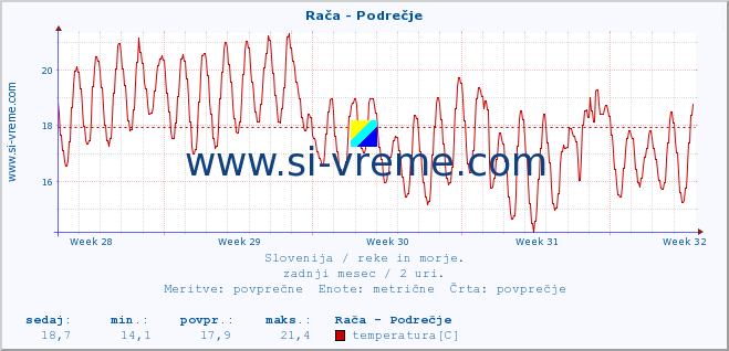 POVPREČJE :: Rača - Podrečje :: temperatura | pretok | višina :: zadnji mesec / 2 uri.