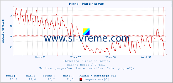 POVPREČJE :: Mirna - Martinja vas :: temperatura | pretok | višina :: zadnji mesec / 2 uri.